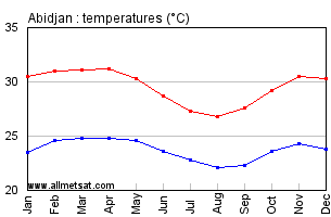 Abidjan, Ivory Coast, Africa Annual, Yearly, Monthly Temperature Graph